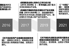 手術機器人政策支持有哪些？